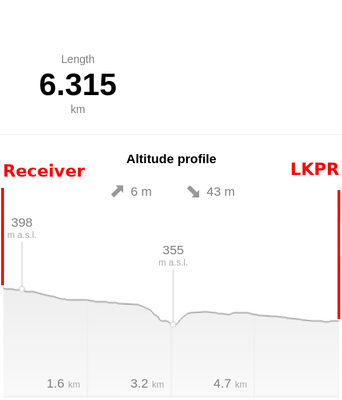 Altitude profile for LKPR (Praha - Ruzyne, CZ) receiver